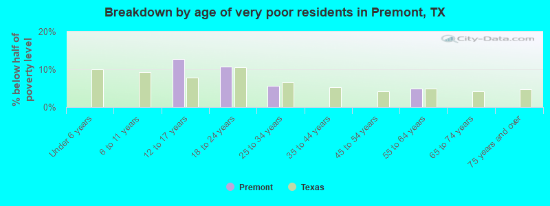 Breakdown by age of very poor residents in Premont, TX