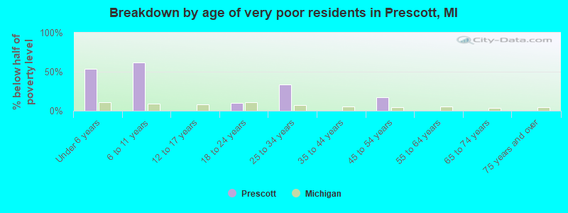 Breakdown by age of very poor residents in Prescott, MI