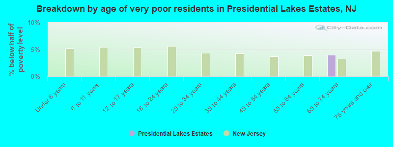 Breakdown by age of very poor residents in Presidential Lakes Estates, NJ