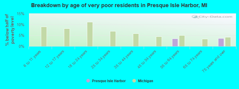 Breakdown by age of very poor residents in Presque Isle Harbor, MI