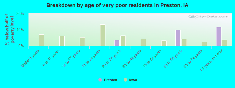 Breakdown by age of very poor residents in Preston, IA