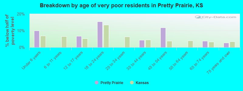 Breakdown by age of very poor residents in Pretty Prairie, KS