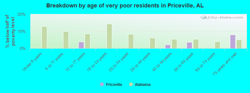 Breakdown by age of very poor residents in Priceville, AL