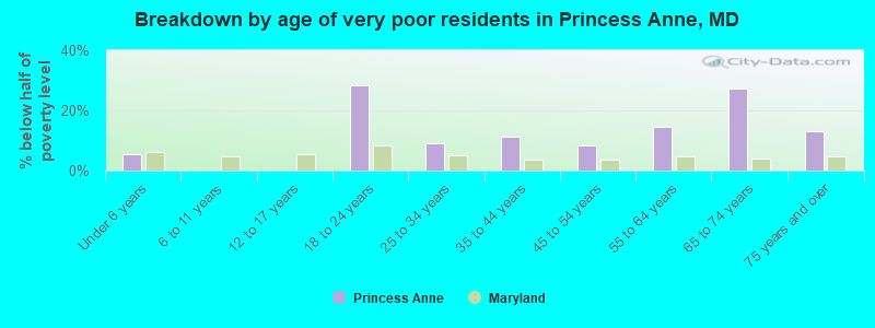 Breakdown by age of very poor residents in Princess Anne, MD