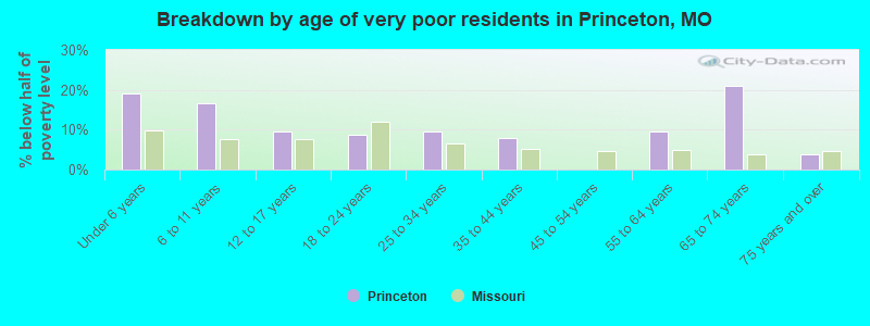 Breakdown by age of very poor residents in Princeton, MO