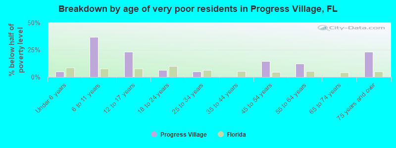 Breakdown by age of very poor residents in Progress Village, FL