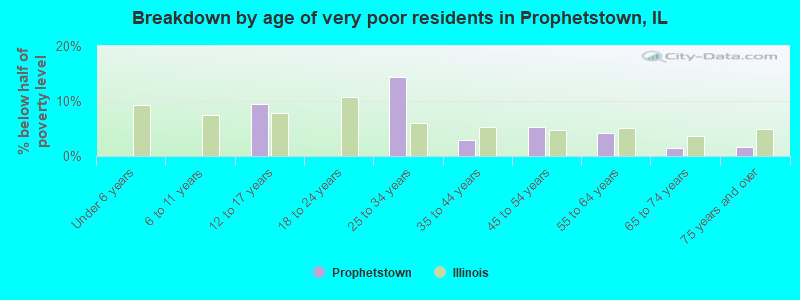 Breakdown by age of very poor residents in Prophetstown, IL