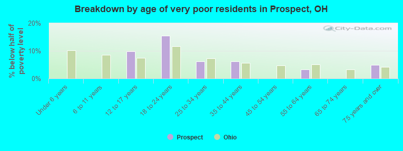 Breakdown by age of very poor residents in Prospect, OH