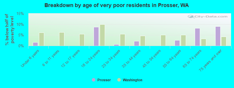 Breakdown by age of very poor residents in Prosser, WA