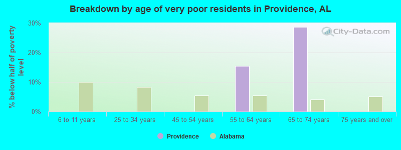 Breakdown by age of very poor residents in Providence, AL