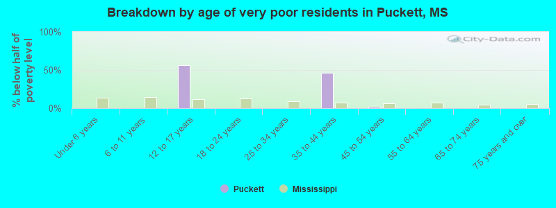 Breakdown by age of very poor residents in Puckett, MS
