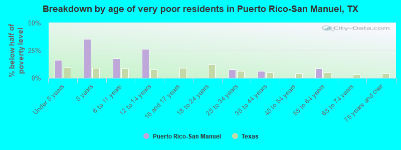 Breakdown by age of very poor residents in Puerto Rico-San Manuel, TX