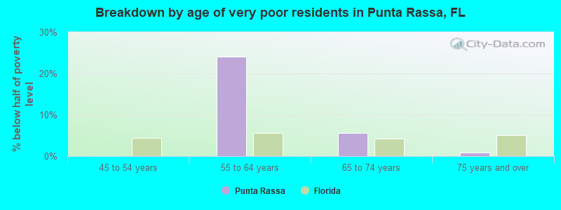 Breakdown by age of very poor residents in Punta Rassa, FL