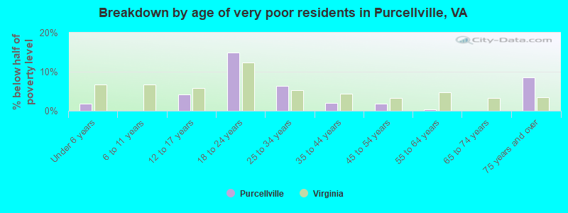 Breakdown by age of very poor residents in Purcellville, VA