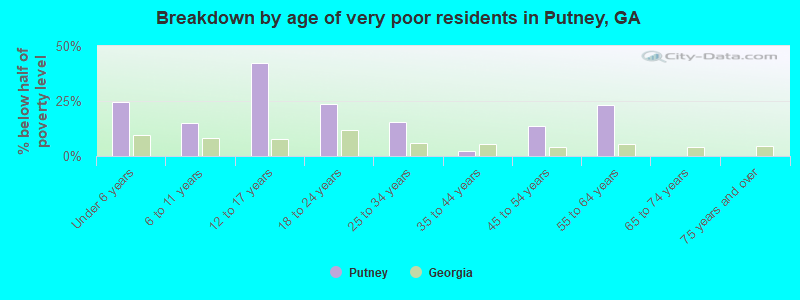 Breakdown by age of very poor residents in Putney, GA