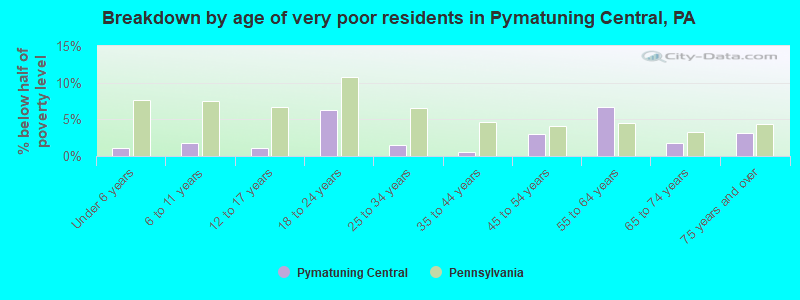 Breakdown by age of very poor residents in Pymatuning Central, PA