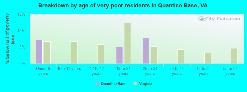 Breakdown by age of very poor residents in Quantico Base, VA