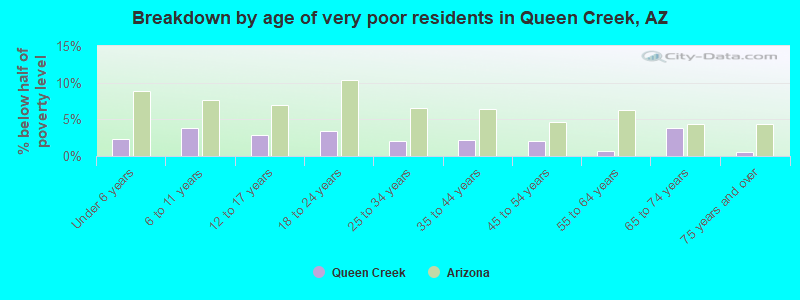 Breakdown by age of very poor residents in Queen Creek, AZ