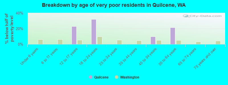 Breakdown by age of very poor residents in Quilcene, WA