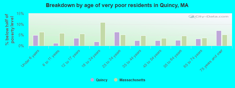 Breakdown by age of very poor residents in Quincy, MA