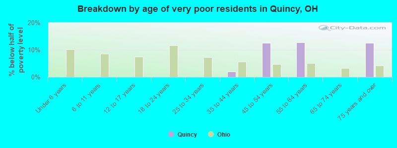 Breakdown by age of very poor residents in Quincy, OH