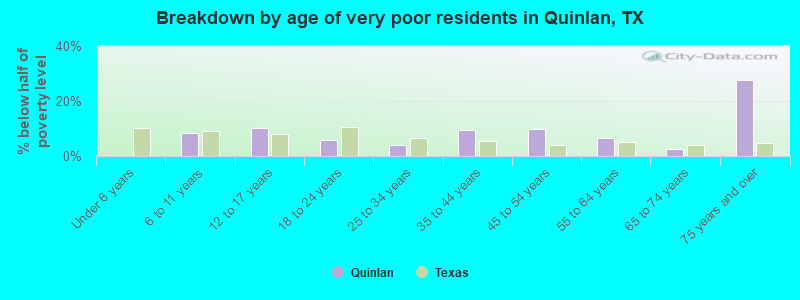 Breakdown by age of very poor residents in Quinlan, TX
