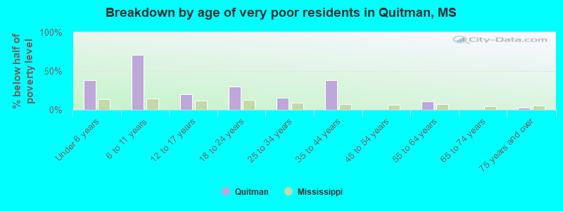 Breakdown by age of very poor residents in Quitman, MS