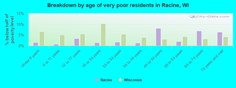 Breakdown by age of very poor residents in Racine, WI