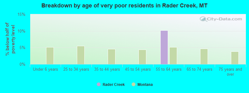 Breakdown by age of very poor residents in Rader Creek, MT