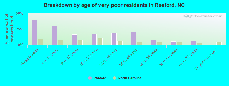 Breakdown by age of very poor residents in Raeford, NC