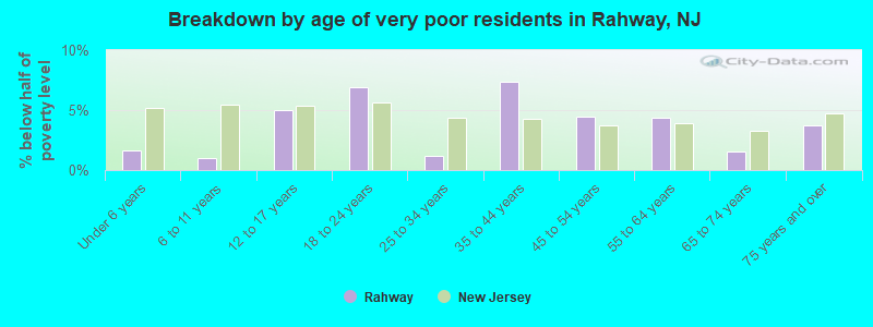 Breakdown by age of very poor residents in Rahway, NJ