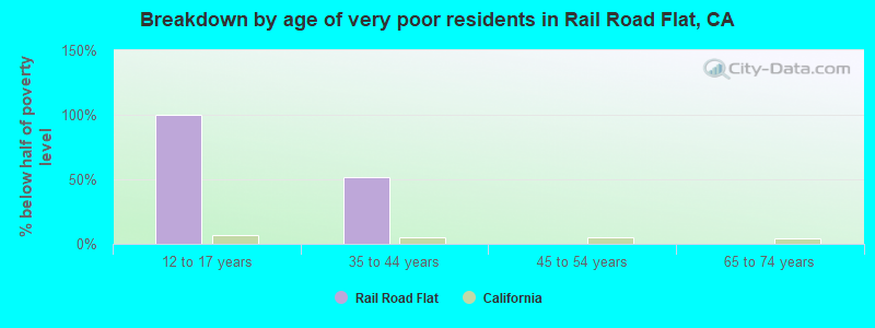 Breakdown by age of very poor residents in Rail Road Flat, CA