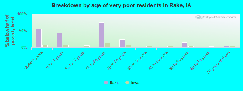 Breakdown by age of very poor residents in Rake, IA
