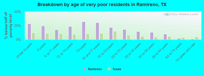 Breakdown by age of very poor residents in Ramireno, TX
