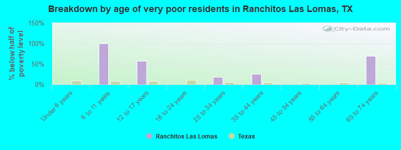 Breakdown by age of very poor residents in Ranchitos Las Lomas, TX