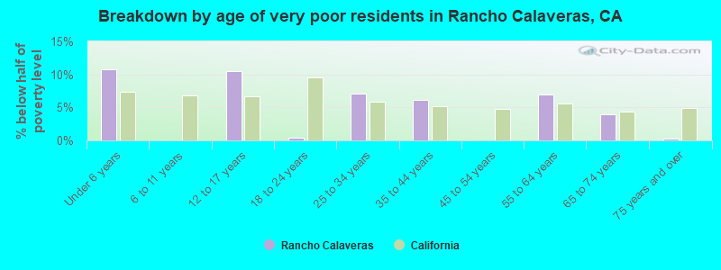Breakdown by age of very poor residents in Rancho Calaveras, CA