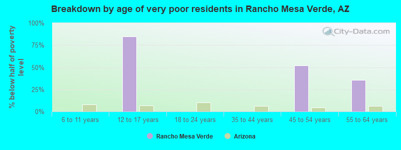 Breakdown by age of very poor residents in Rancho Mesa Verde, AZ