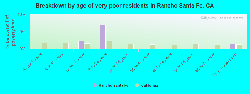 Breakdown by age of very poor residents in Rancho Santa Fe, CA