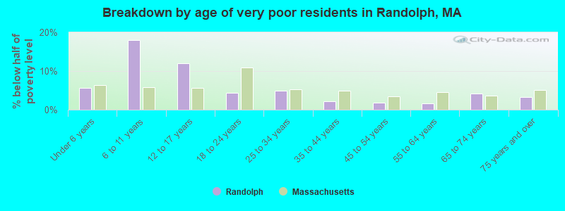 Breakdown by age of very poor residents in Randolph, MA