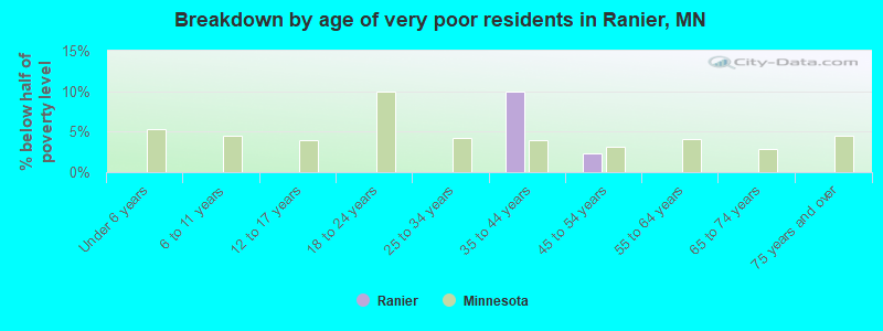 Breakdown by age of very poor residents in Ranier, MN