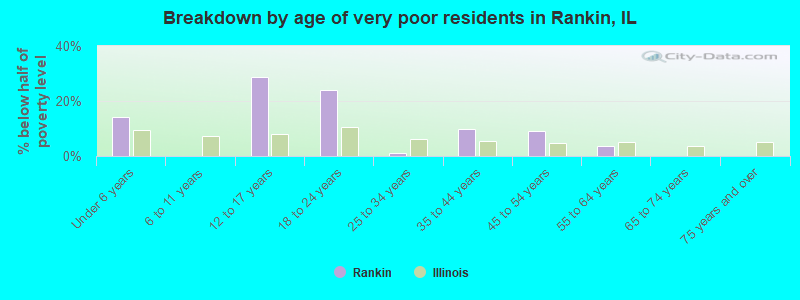 Breakdown by age of very poor residents in Rankin, IL