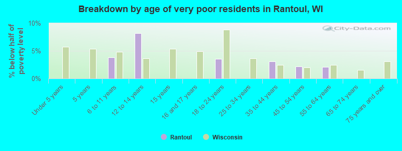 Breakdown by age of very poor residents in Rantoul, WI