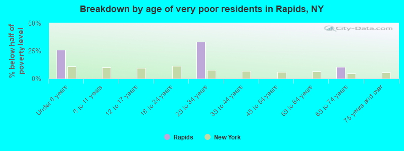 Breakdown by age of very poor residents in Rapids, NY