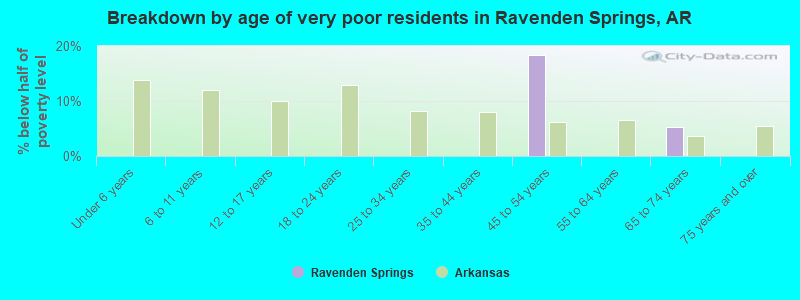 Breakdown by age of very poor residents in Ravenden Springs, AR