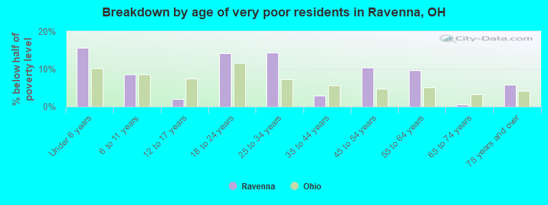 Breakdown by age of very poor residents in Ravenna, OH