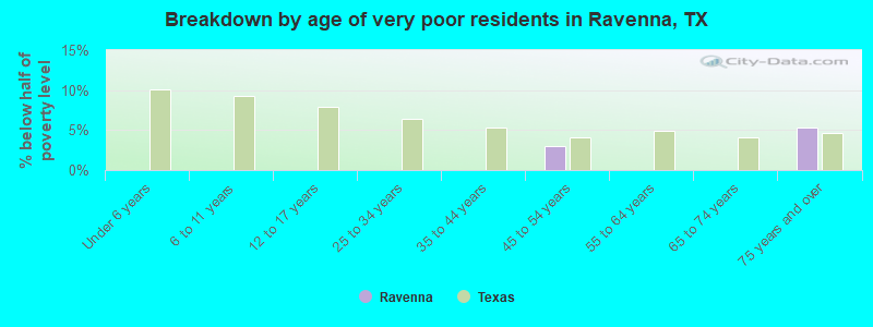 Breakdown by age of very poor residents in Ravenna, TX