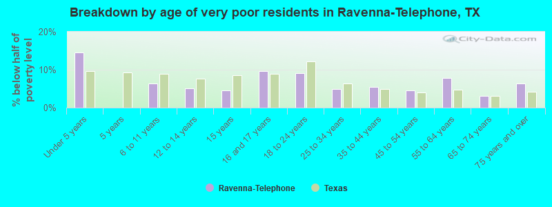 Breakdown by age of very poor residents in Ravenna-Telephone, TX