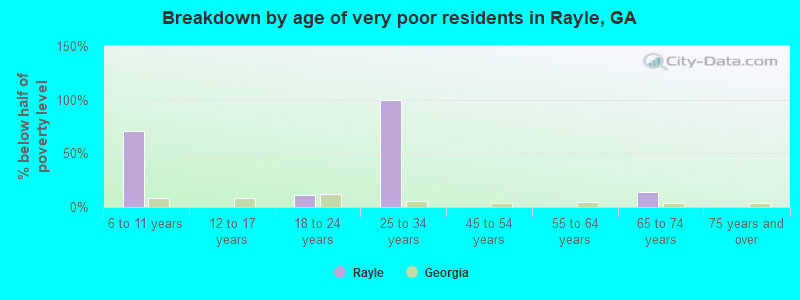 Breakdown by age of very poor residents in Rayle, GA