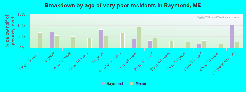 Breakdown by age of very poor residents in Raymond, ME