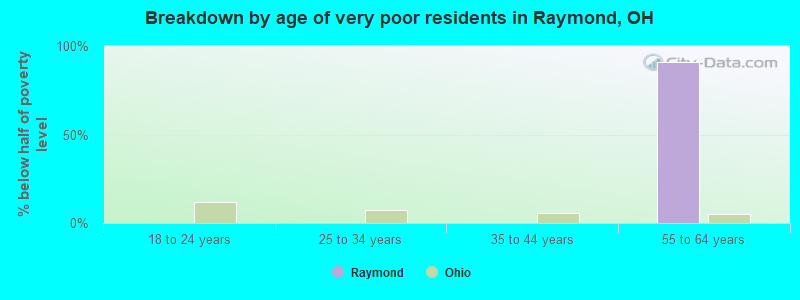 Breakdown by age of very poor residents in Raymond, OH